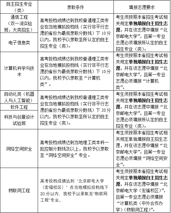 北京邮电大学志愿要求.png