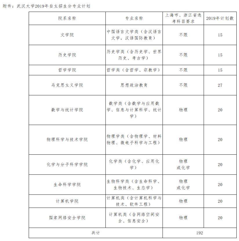 武汉大学自招专业.png